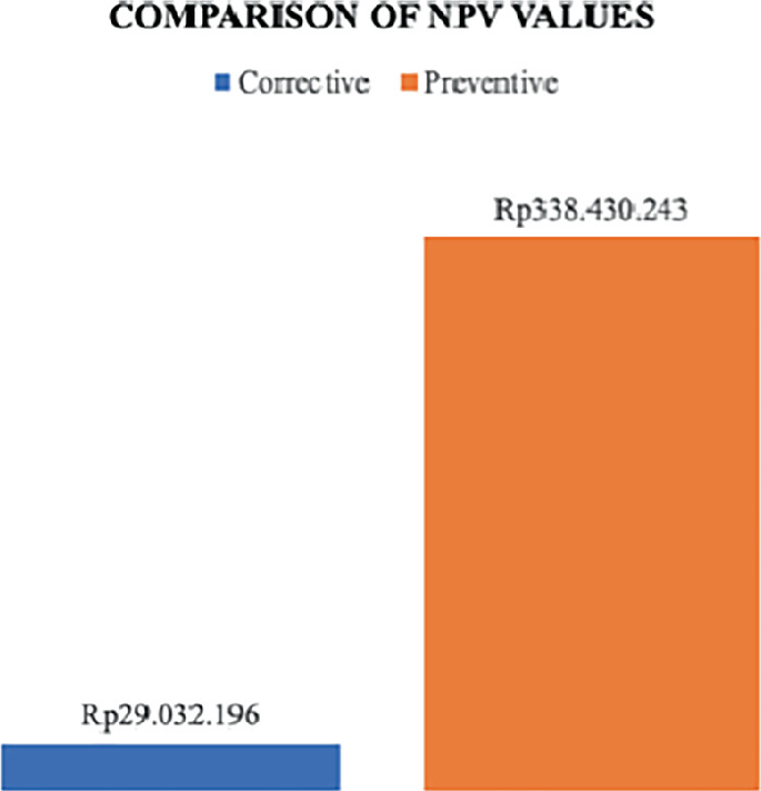 Analysis of Maintenance Cost Using Preventive and Corrective ...