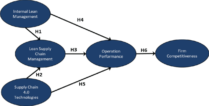 Integrating Lean Supply Chain Management with Supply Chain 4.0 ...
