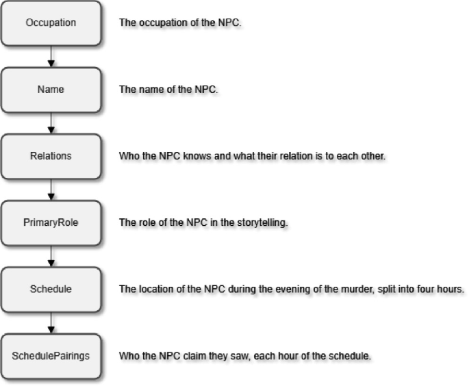Npc Question Example Killer on Board: Addressing the Narrative Paradox by Utilizing LLM ...