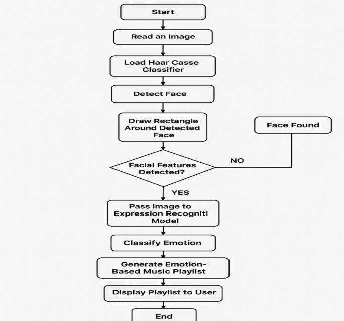 Facial Expression Based Music Recommendation System Using Convolutional ...