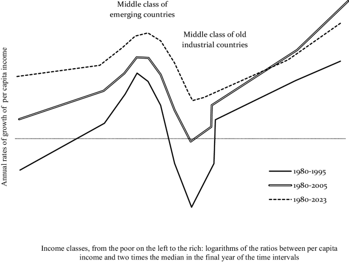 Income Class Line The Illness of the West | Springer Nature Link