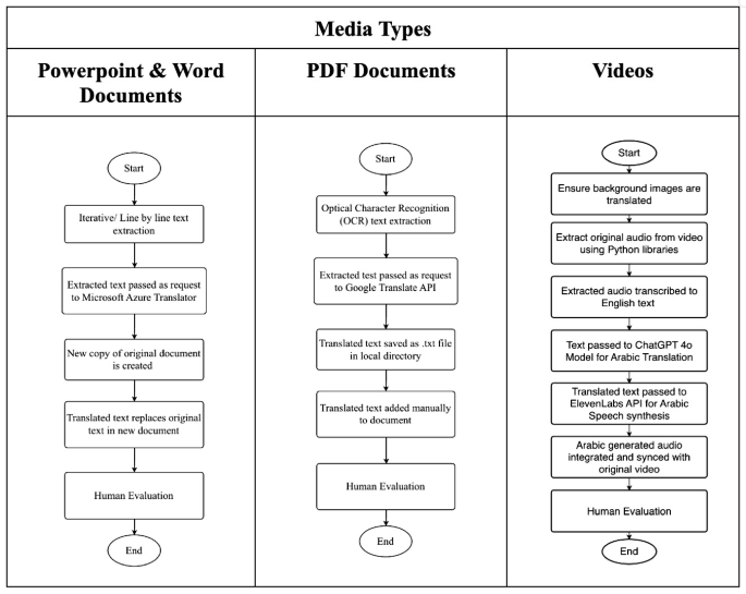 Arabic Flowchart Example UX Design for AI Literacy in Arabic: A Case Study of the Day of AI ...