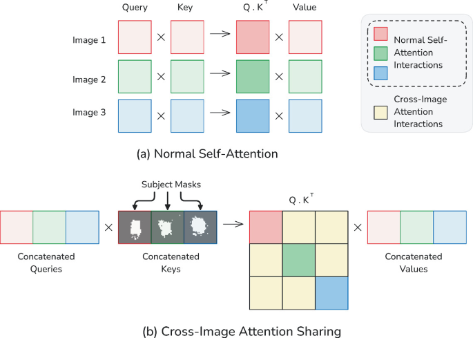 StorySync: Training-Free Subject Consistency via Region Harmonization ...