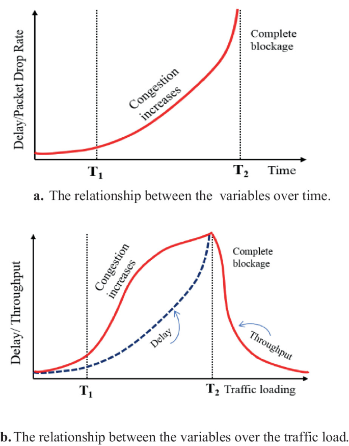 Increasing Traffic Load Managing and Controlling IP Packet Traffic Based on AI at Router on ...