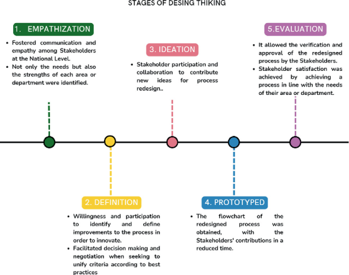 Exploring Design Thinking as a Strategy for Business Process Analysis ...