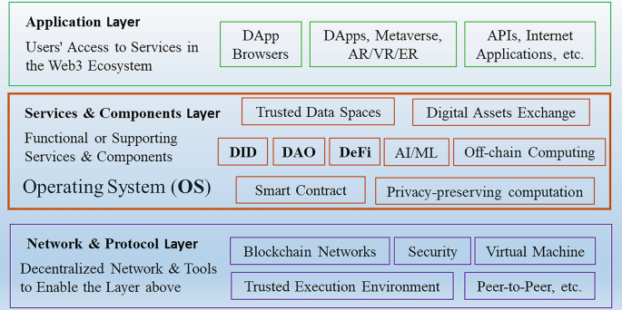 The Pillars of Web 3.0 | Springer Nature Link (formerly SpringerLink)