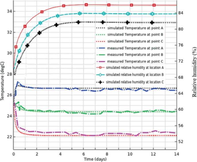 Numerical Simulation of the Heat and Mass Transfer in Walls Built with ...