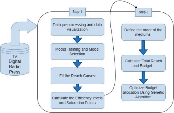 A Machine Learning – Genetic Algorithm Based Media Mix Modeling ...