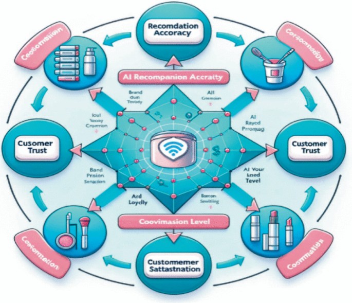 From Algorithms to Assurance: Understanding the Link Between AI-Based ...