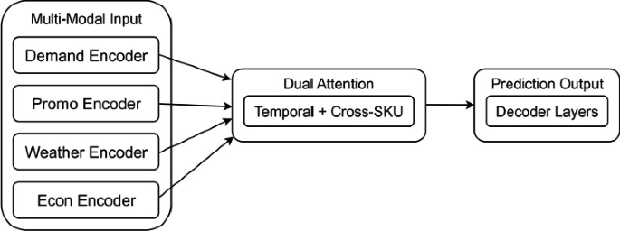 Cross-Modal Attention Transformer for Multi-SKU Demand Forecasting in ...