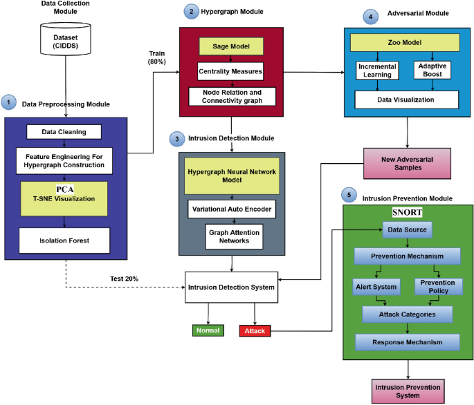 Hybrid Multi-model Ensemble System for Effective Intrusion Detection ...
