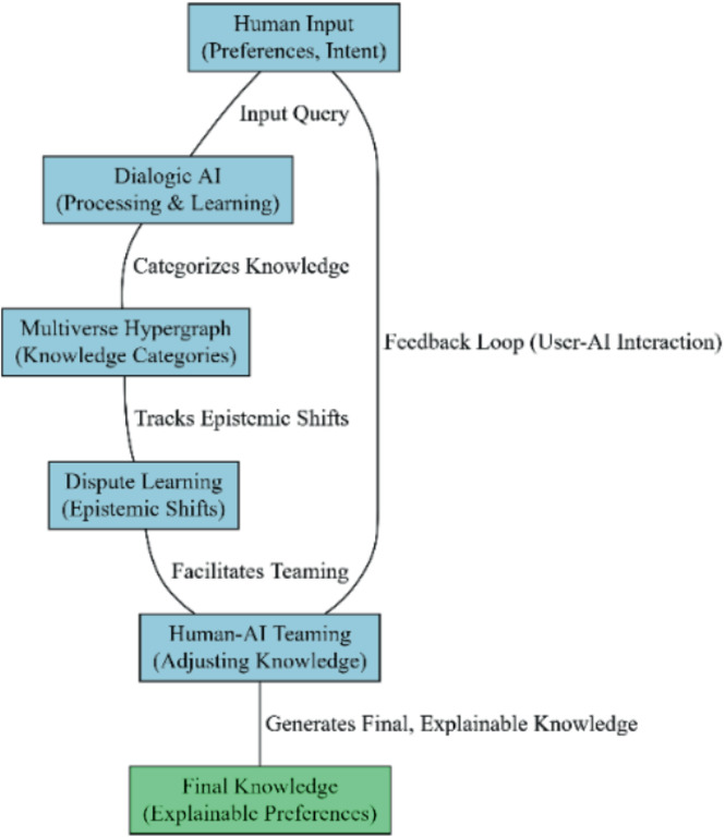Learning Knowledge Flow Dialogic Knowledge in AI Systems | Springer Nature Link