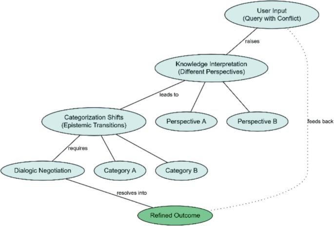 Dialogic Query Ladder Dialogic Knowledge in AI Systems | Springer Nature Link