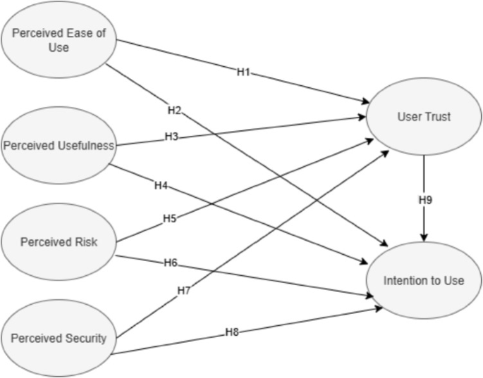 From Perception to Adoption: A Model of Trust and Intention to Use for ...