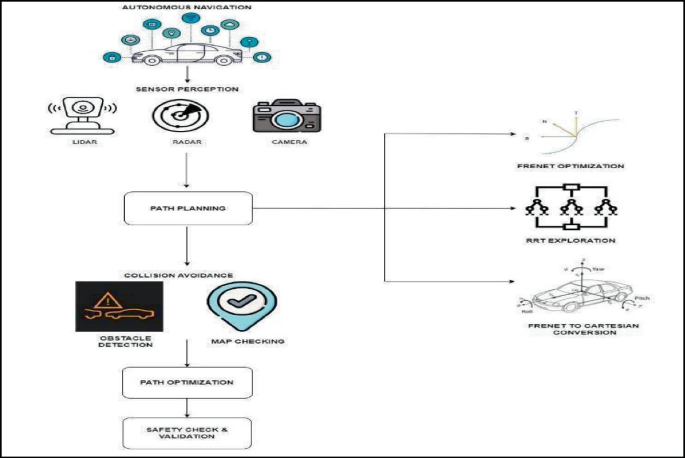 Process Map For Rrt Frenet-RRT-Cartesian with Machine Learning: An Integrated Algorithm for ...