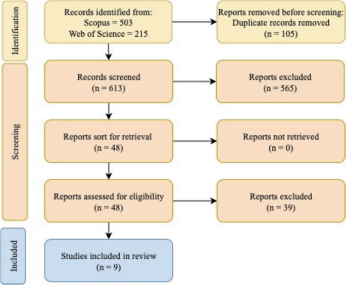 Identifying Gaps in the Evaluation of Security Education, Training and ...
