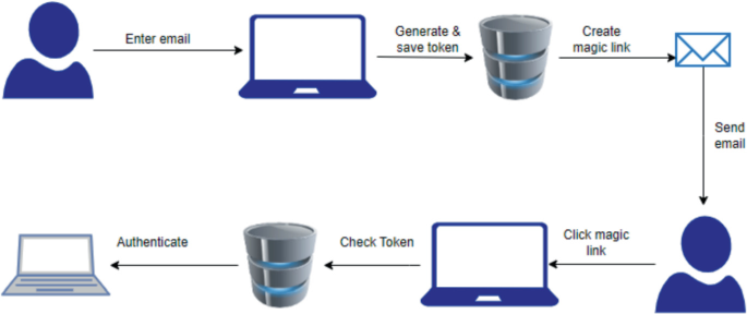 Enhancing Digital Wallet Security: A Systematic Comparison of ...