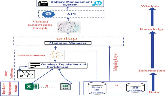 Battery Database Ontop-Driven Federated Virtual Knowledge Graphs: A Robust Framework to ...