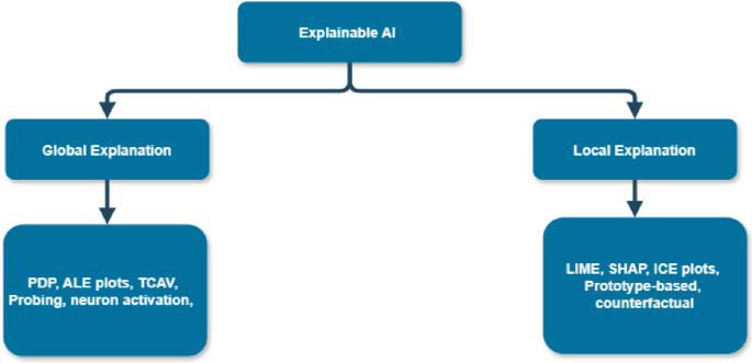How Ontology Can Improve Explainable AI Techniques: A Review of ...