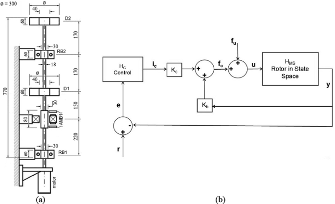 Rotationalbmodelling Element Control System Example Evaluation of Model Reduction for Rotor-Active Magnetic Bearing System ...