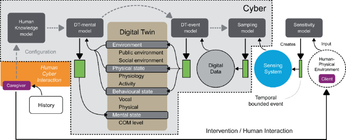 A Cyber-Physical-Human System Design for Challenging Behaviour ...