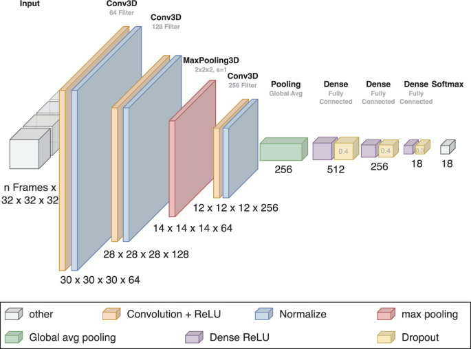 DenseVoxelNet3D: A Compact 3D CNN Architecture for Human Activity ...