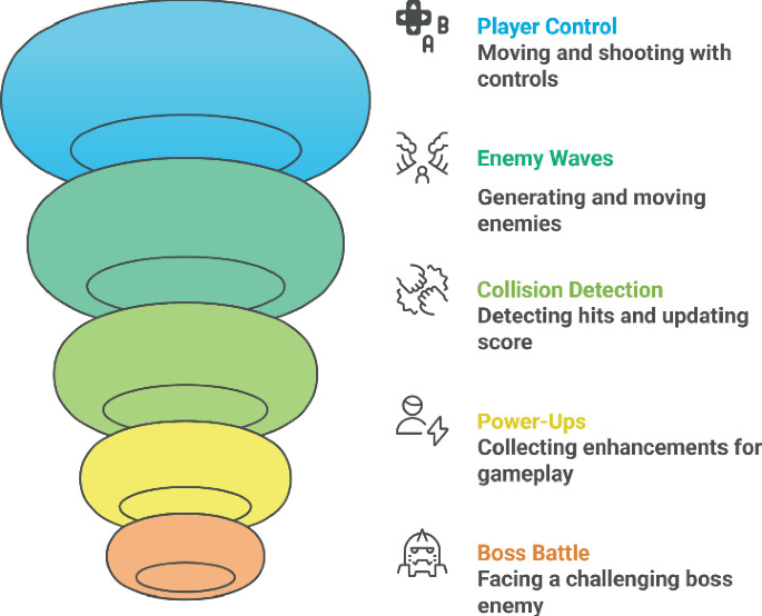 A Case Study on an Inexperienced Team Using Waterfall for Game ...
