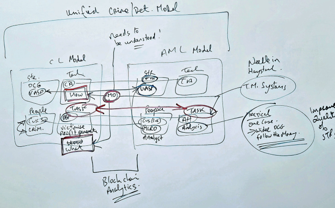 AML Socio-Technical Systems Models | Springer Nature Link (formerly ...
