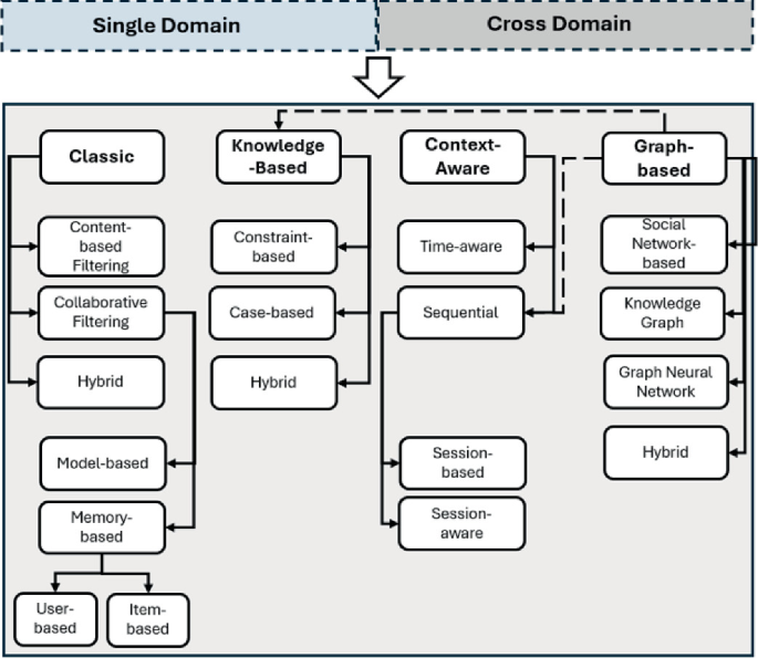 Exploring the Evolution of Recommender Systems Through Social Network ...
