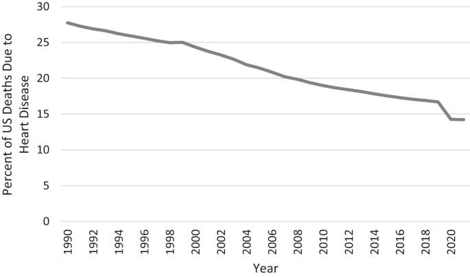 Introduction: US Trends in Heart Disease | Springer Nature Link