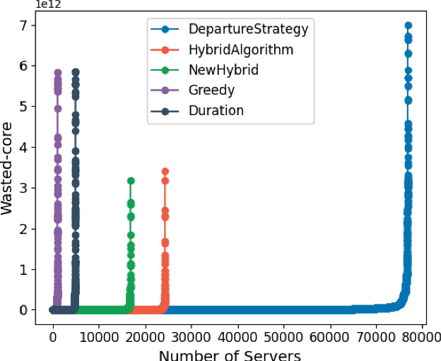 Server Chart Distribution Renting Servers in the Cloud: Empirical Study on Real-World Data ...