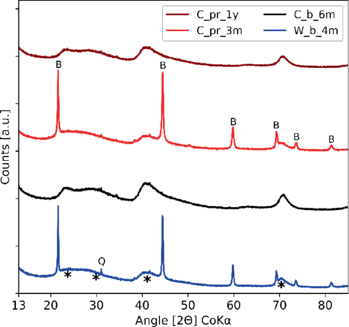 Influence of Carbonates on Chemo-Mechanical Properties of Magnesium ...