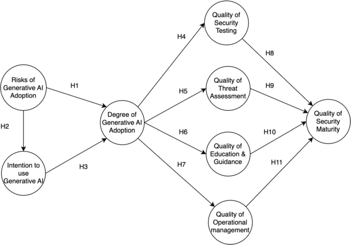 Investigating Generative AI’s Impact on Software Organizations ...