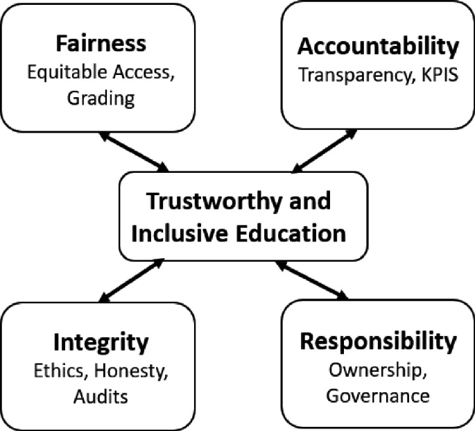 A Novel Fairness Accountability Integrity and Responsibility (FAIR ...