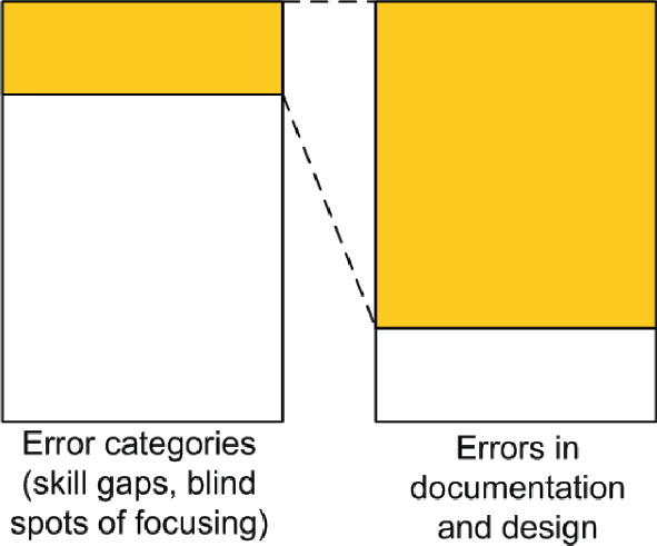 Information Support Based on Categorization of Errors in Design ...