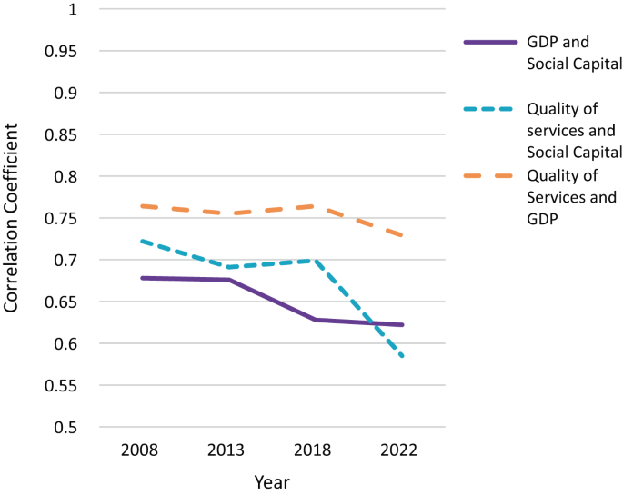 Social Capital, GDP and Quality of Services | Springer Nature Link ...