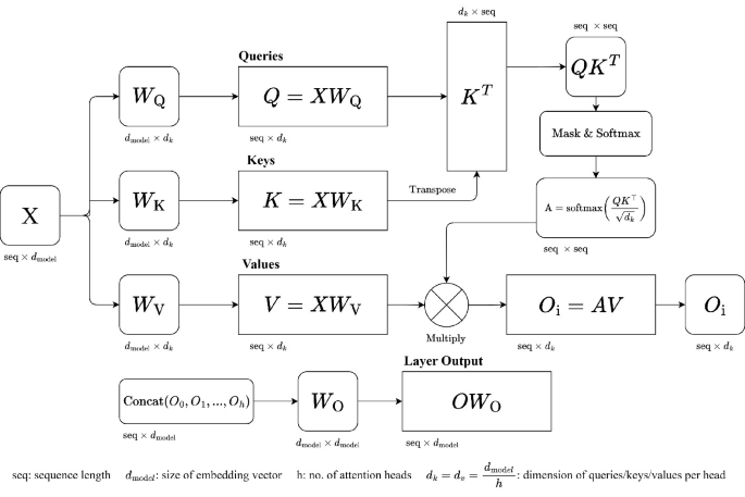 Multi-head Multi-latent Attention: An Efficient Approach to Realize a ...