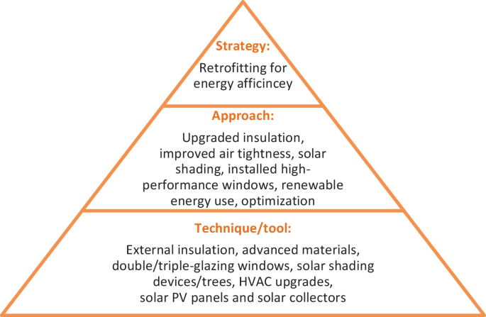 Retrofitting Existing Buildings to Achieve Nearly Zero Energy Standards ...