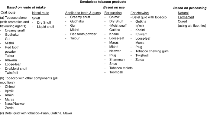Description of Smokeless Tobacco Products, Their Chemical Composition, and  Practices