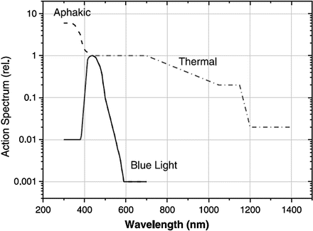 ANSI/IES RP 27.1-22: Photobiological Hazards From UV Lamps - ANSI Blog