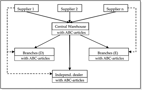 Logistics Network Planning