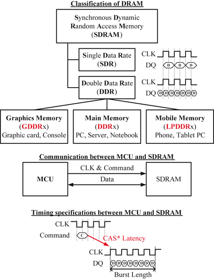 An Introduction to High-Speed DRAM | SpringerLink