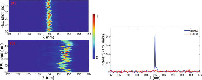 Gain curves of the EEHG and HGHG FEL at SDUV-FEL. Intensity is measured