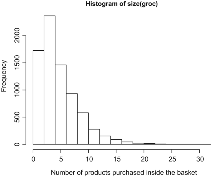 Chapter 10 Market Basket Analysis  Practical Data Processing for Social  and Behavioral Research Using R