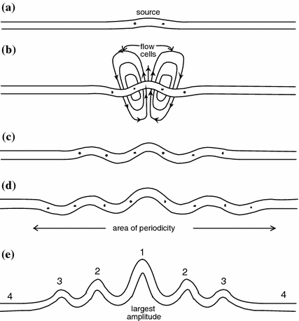 Flanking structure and single layer fold development in isotropic and  anisotropic rock