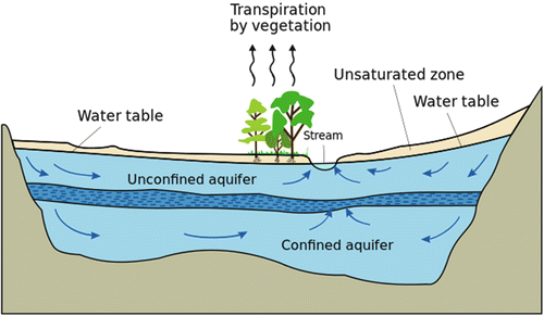Groundwater Springerlink Groundwater Springerlink, What Is A Perched Water Table Quizlet