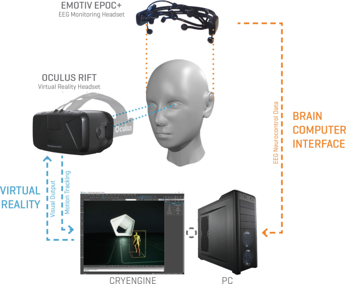EEG as an Input for Virtual Reality | SpringerLink