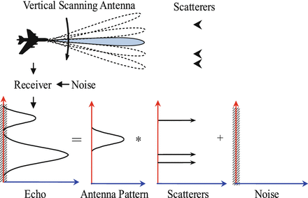 A New Approach for Terrain Following Radar Based on Radar Angular  Superresolution | Springer Nature Link