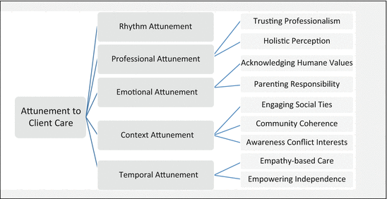 Empathising and Attuning  Relational Integrative Psychotherapy