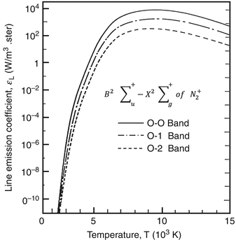 Net Emission Coefficients of Radiation in Air and SF6 Thermal